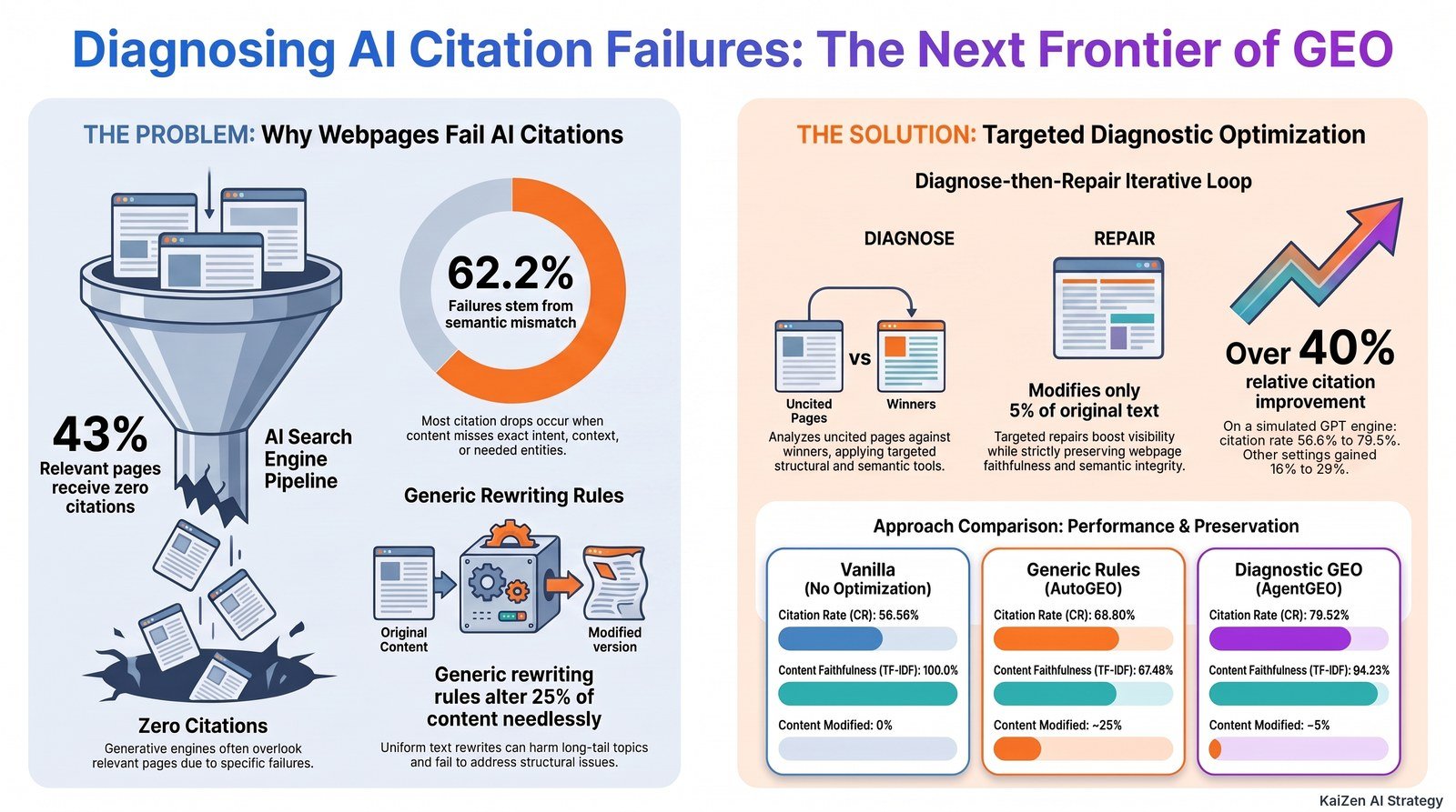 Infographic: 62.2% of uncited pages miss the question’s intent or entities, and targeted fixes beat generic rewriting