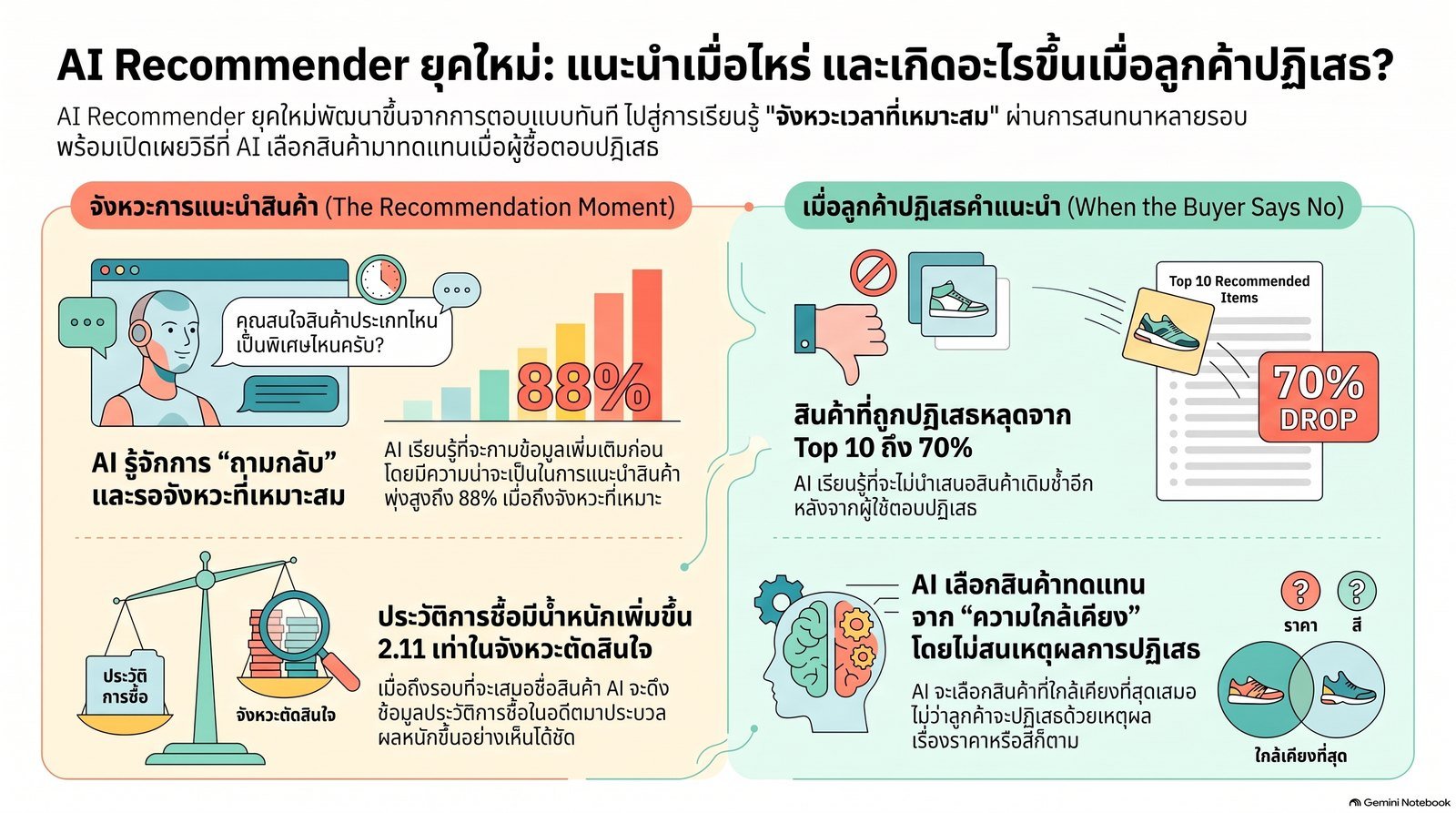 อินโฟกราฟิก: AI เรียนรู้จังหวะการแนะนำ ให้น้ำหนักประวัติการซื้อมากขึ้น 2.11 เท่าในรอบที่ชี้ขาด และเปลี่ยนสินค้าที่ถูกปฏิเสธเป็นสินค้าที่ใกล้เคียงที่สุด