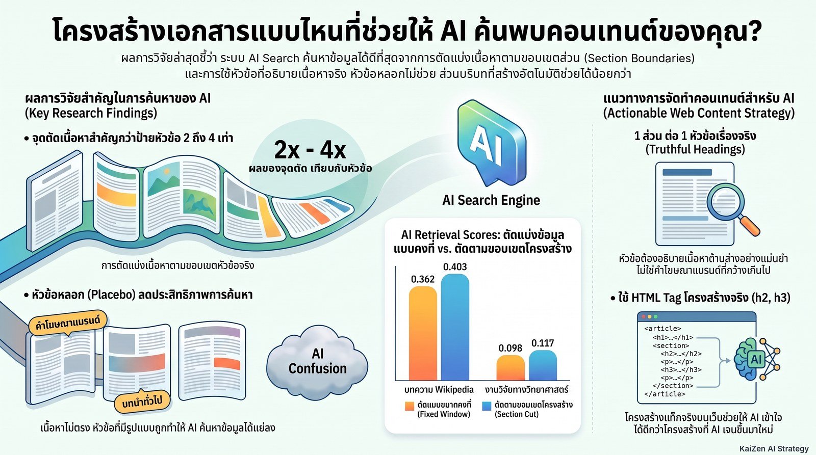 อินโฟกราฟิก: การตัดข้อความตามส่วนจริงเพิ่มคะแนนการค้นหาจาก 0.362 เป็น 0.403 และหัวข้อหลอกไม่ช่วยอะไร